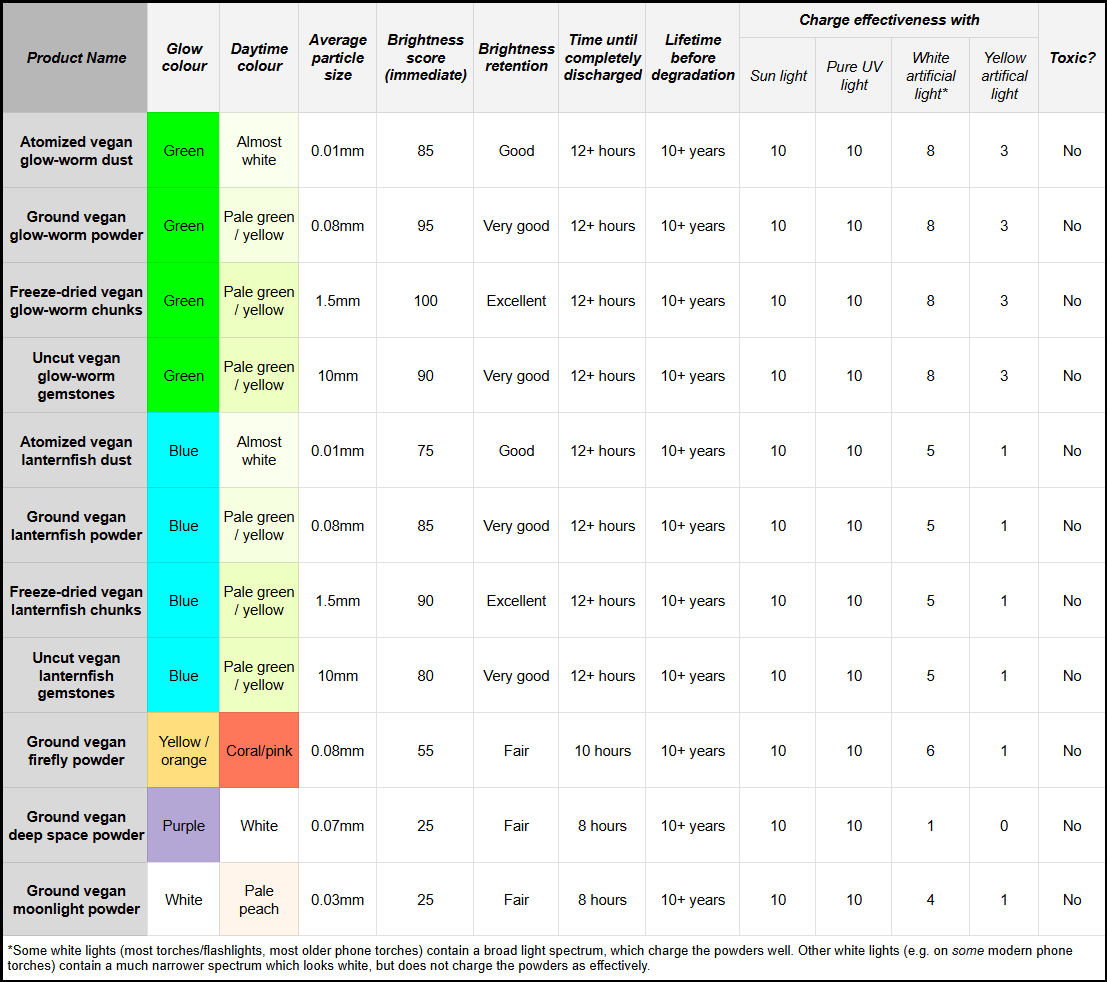 Freeze-dried Vegan Glow-worm Chunks
